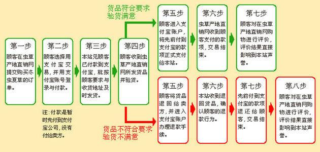 在蟲(chóng)草產(chǎn)地直銷(xiāo)網(wǎng)用支付寶賬戶(hù)購(gòu)買(mǎi)冬蟲(chóng)夏草的過(guò)程,由此可見(jiàn)用支付寶購(gòu)物是能讓顧客放心的